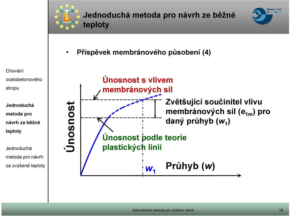 podle teorie plastických linií w 1 Zvětšující součinitel vlivu