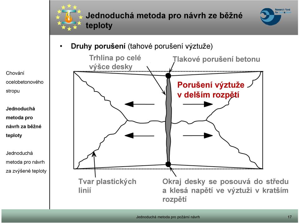 rozpětí návrh za běžné za zvýšené Tvar plastických linií Okraj desky