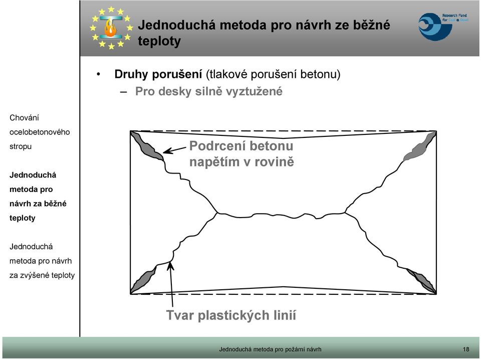 betonu napětím v rovině návrh za běžné za