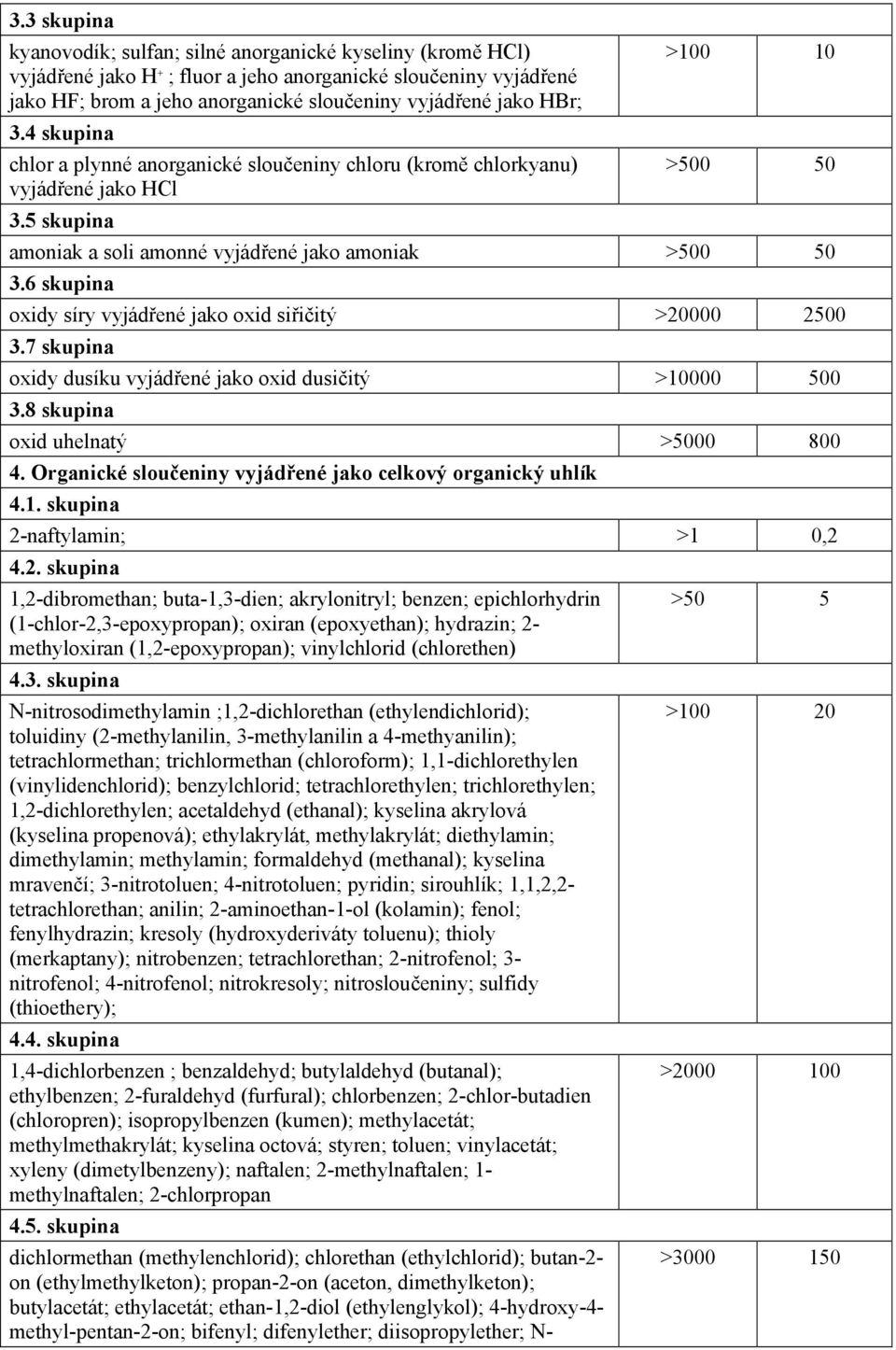 6 skupina oxidy síry vyjádřené jako oxid siřičitý >20000 2500 3.7 skupina oxidy dusíku vyjádřené jako oxid dusičitý >10000 500 3.8 skupina oxid uhelnatý >5000 800 4.