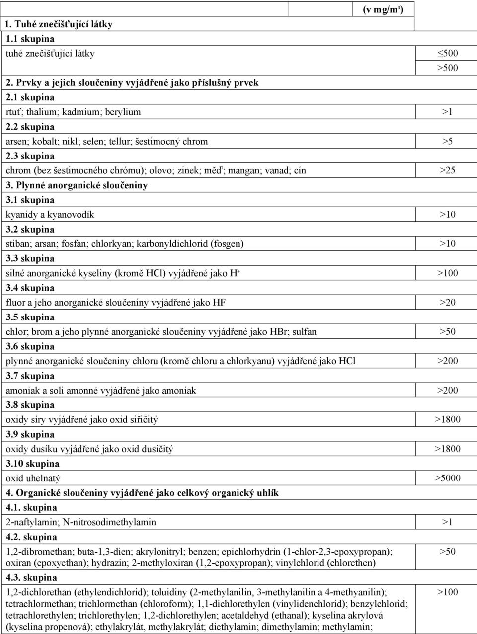 1 skupina kyanidy a kyanovodík >10 3.2 skupina stiban; arsan; fosfan; chlorkyan; karbonyldichlorid (fosgen) >10 3.3 skupina silné anorganické kyseliny (kromě HCl) vyjádřené jako H + >100 3.