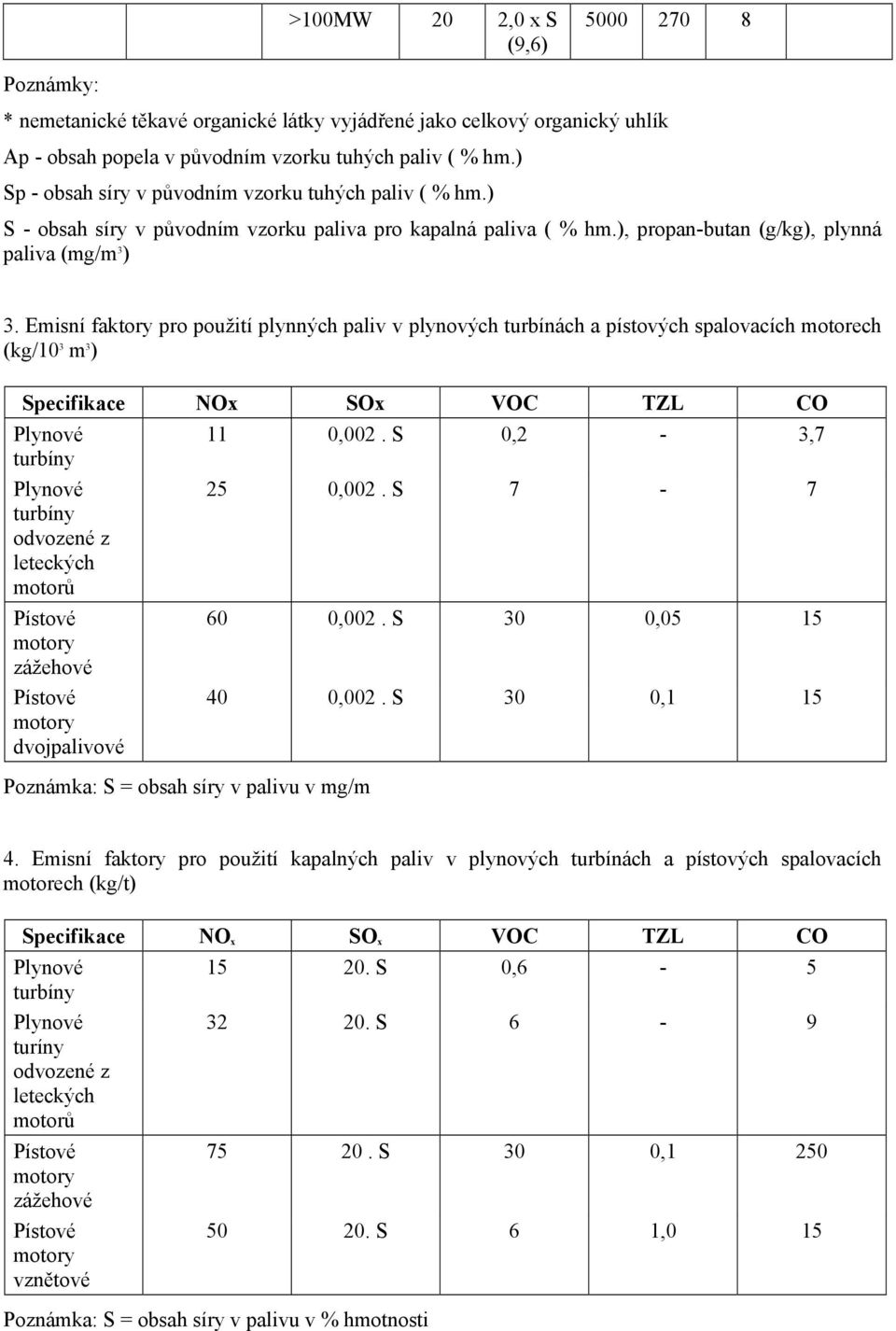 Emisní faktory pro použití plynných paliv v plynových turbínách a pístových spalovacích motorech (kg/10 3 m 3 ) Specifikace NOx SOx VOC TZL CO Plynové 11 0,002. S 0,2-3,7 turbíny Plynové 25 0,002.