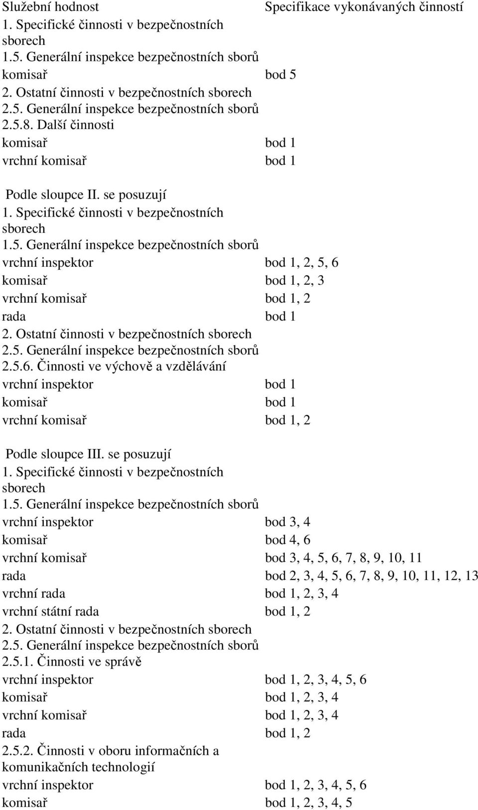 5.6. Činnosti ve výchově a vzdělávání komisař bod 1 vrchní komisař bod 1, 2 Podle sloupce III. se posuzují 1.5. Generální inspekce bezpečnostních sborů vrchní inspektor bod 3, 4 komisař bod 4, 6