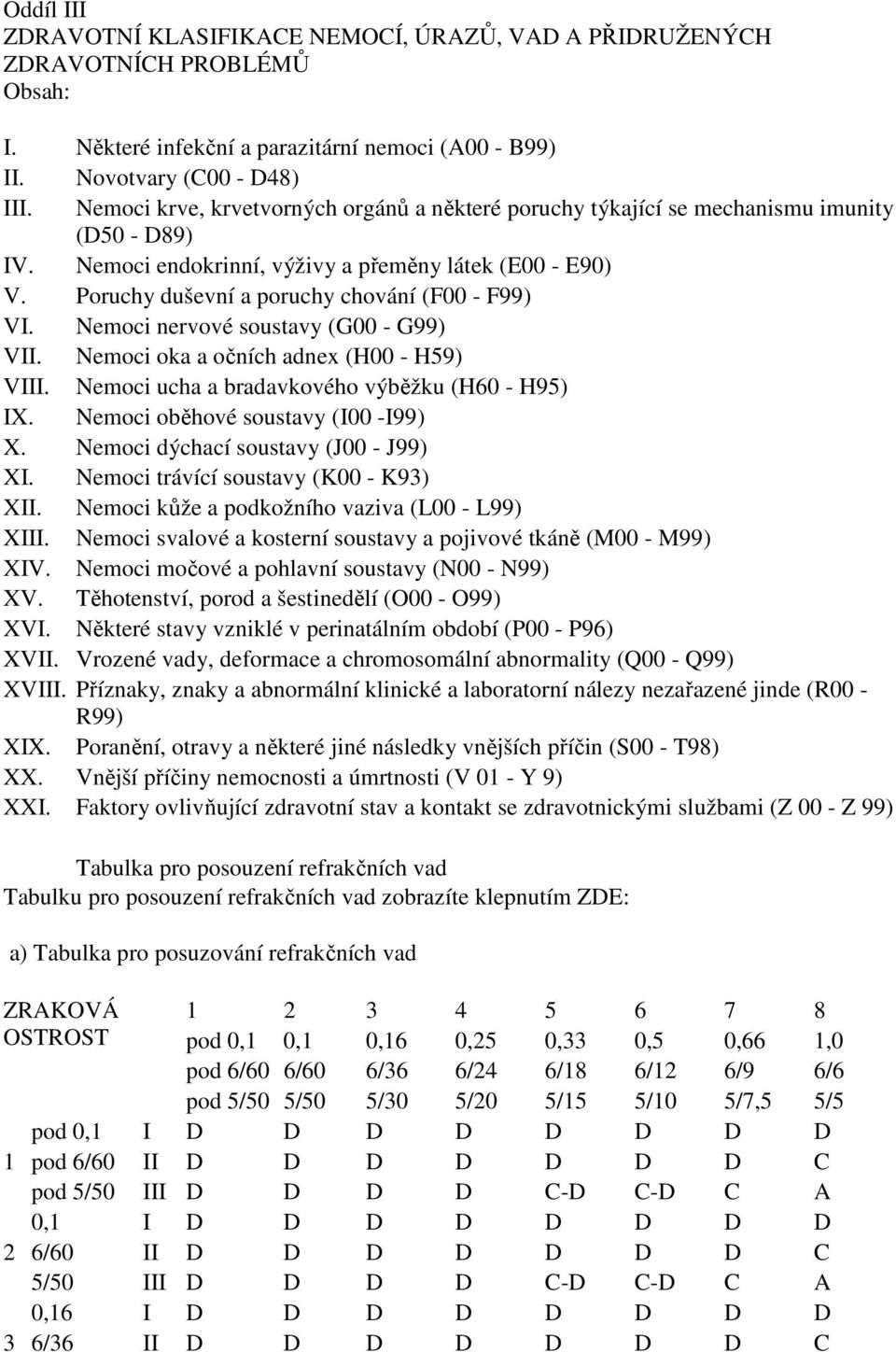Poruchy duševní a poruchy chování (F00 - F99) VI. Nemoci nervové soustavy (G00 - G99) VII. Nemoci oka a očních adnex (H00 - H59) VIII. Nemoci ucha a bradavkového výběžku (H60 - H95) IX.