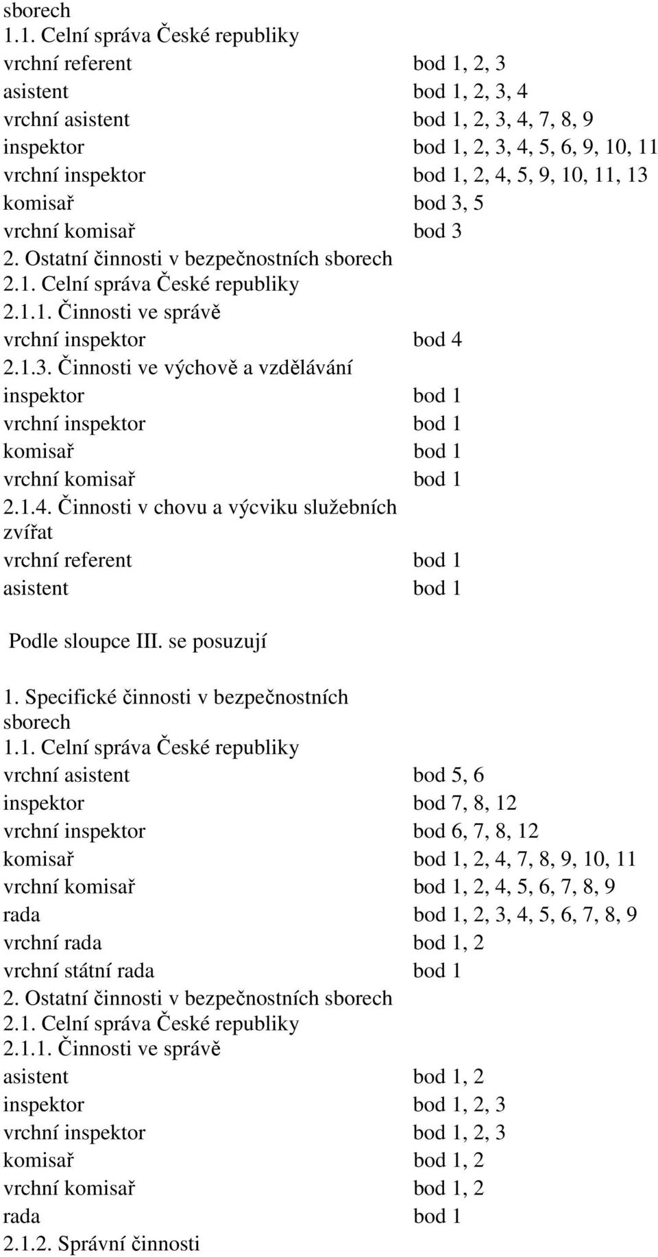 1.4. Činnosti v chovu a výcviku služebních zvířat vrchní referent bod 1 asistent bod 1 Podle sloupce III. se posuzují 1.1. Celní správa České republiky vrchní asistent bod 5, 6 inspektor bod 7, 8, 12