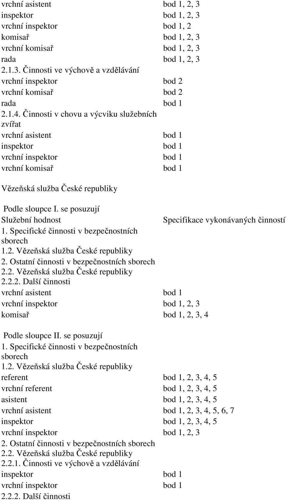 se posuzují Služební hodnost Specifikace vykonávaných činností 1.2. Vězeňská služba České republiky 2.2. Vězeňská služba České republiky 2.2.2. Další činnosti vrchní asistent bod 1, 2, 3 komisař bod 1, 2, 3, 4 Podle sloupce II.