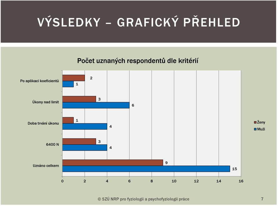 trvání úkonu 1 4 Ženy Muži 6400 N 3 4 Uznáno celkem 9 15 0 2