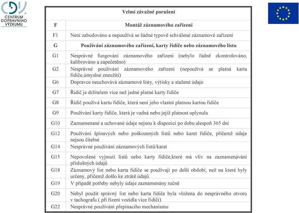 Dopravce neuchovává záznamové listy, výtisky a stažené údaje G7 Řidič je držitelem více než jedné platné karty řidiče G8 Řidič používá kartu řidiče, která není jeho vlastní platnou kartou řidiče G9