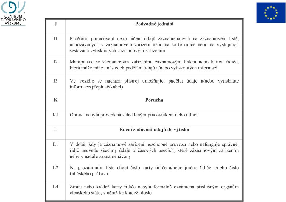 přístroj umožňující padělat údaje a/nebo vytisknuté informace(přepínač/kabel) K Porucha K1 Oprava nebyla provedena schváleným pracovníkem nebo dílnou L Ruční zadávání údajů do výtisků L1 V době, kdy