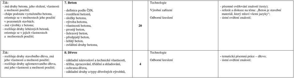 Beton - definice podle ČSN, - rozdělení betonů, - složky betonu, - výroba betonu, - vlastnosti betonu, - prostý beton, - železový beton, - předpjatý beton, - lehký beton, - zvláštní druhy betonu, 20
