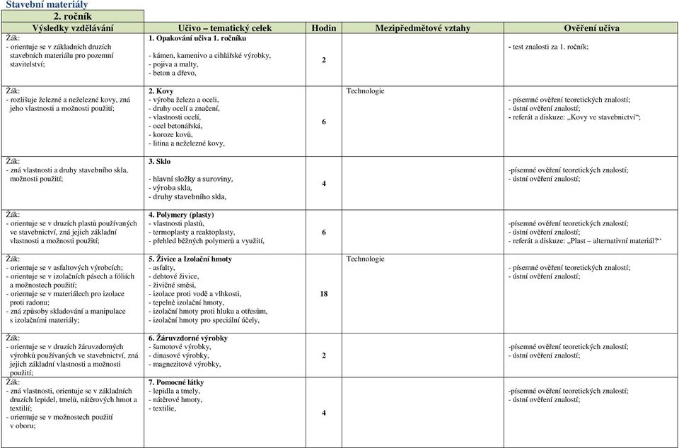 ročník; - rozlišuje železné a neželezné kovy, zná jeho vlastnosti a možnosti použití; 2.