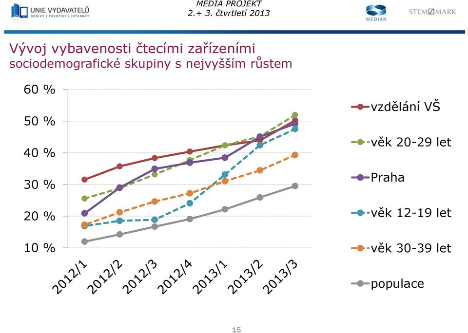 60 % 50 % 40 % 30 % 20 % 10 % vzdělání VŠ věk