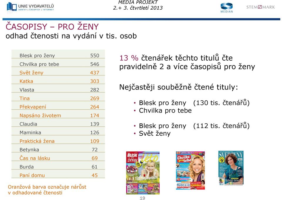 Claudia 139 Maminka 126 Praktická žena 109 Betynka 72 Čas na lásku 69 Burda 61 Paní domu 45 Oranžová barva označuje nárůst v