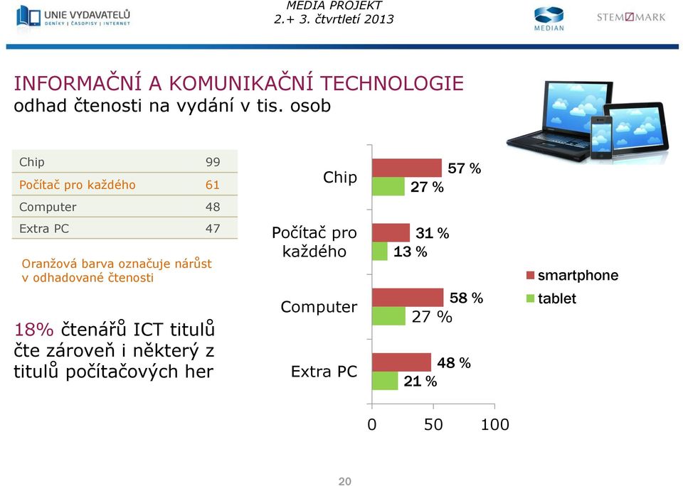 označuje nárůst v odhadované čtenosti 18% čtenářů ICT titulů čte zároveň i některý z titulů