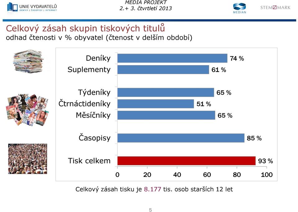 Čtrnáctideníky Měsíčníky 51 % 65 % 65 % Časopisy 85 % Tisk celkem 93