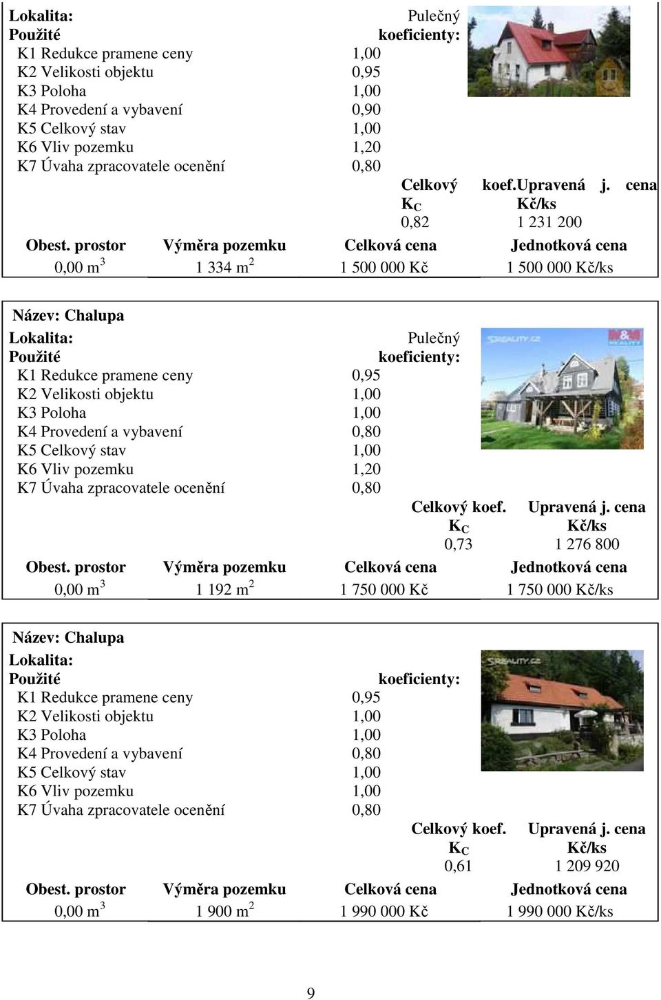 prostor Výměra pozemku Celková cena Jednotková cena 0,00 m 3 1 334 m 2 1 500 000 Kč 1 500 000 Kč/ks Název: Chalupa Lokalita: Pulečný Použité koeficienty: K1 Redukce pramene ceny 0,95 K2 Velikosti