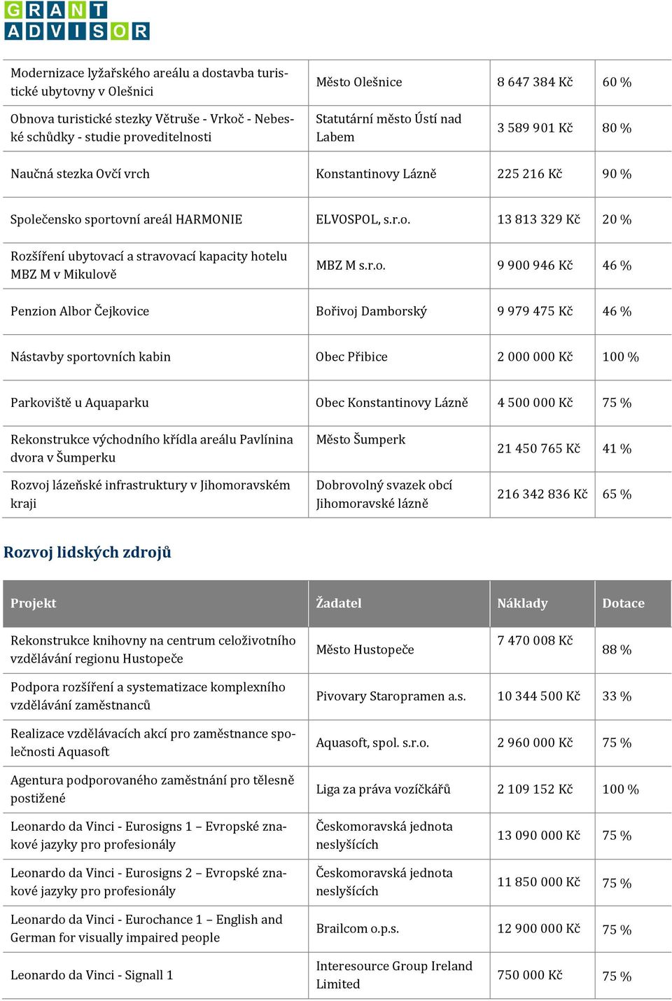 r.o. 9 900 946 Kč 46 % Penzion Albor Čejkovice Bořivoj Damborský 9 979 475 Kč 46 % Nástavby sportovních kabin Obec Přibice 2 000 000 Kč 100 % Parkoviště u Aquaparku Obec Konstantinovy Lázně 4 500 000