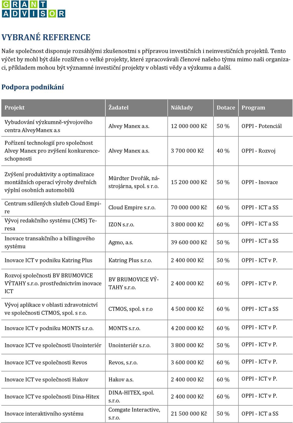 Podpora podnikání Projekt Žadatel Náklady Dotace Program Vybudování výzkumně-vývojového centra AlveyManex a.s 