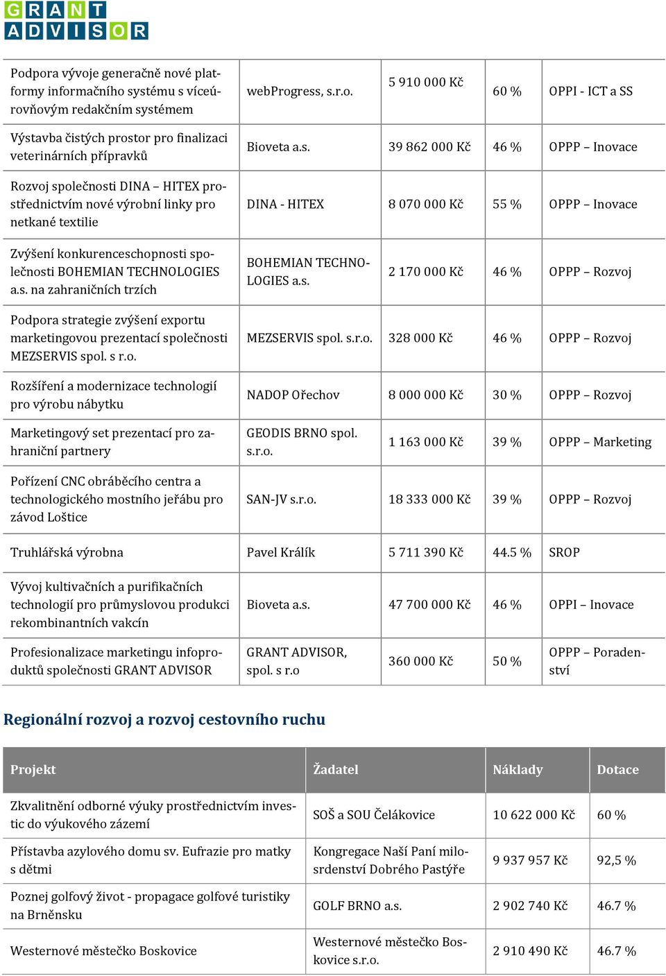 společnosti BOHEMIAN TECHNOLOGIES a.s. na zahraničních trzích BOHEMIAN TECHNO- LOGIES a.s. 2 170 000 Kč 46 % OPPP Rozvoj Podpora strategie zvýšení exportu marketingovou prezentací společnosti MEZSERVIS spol.