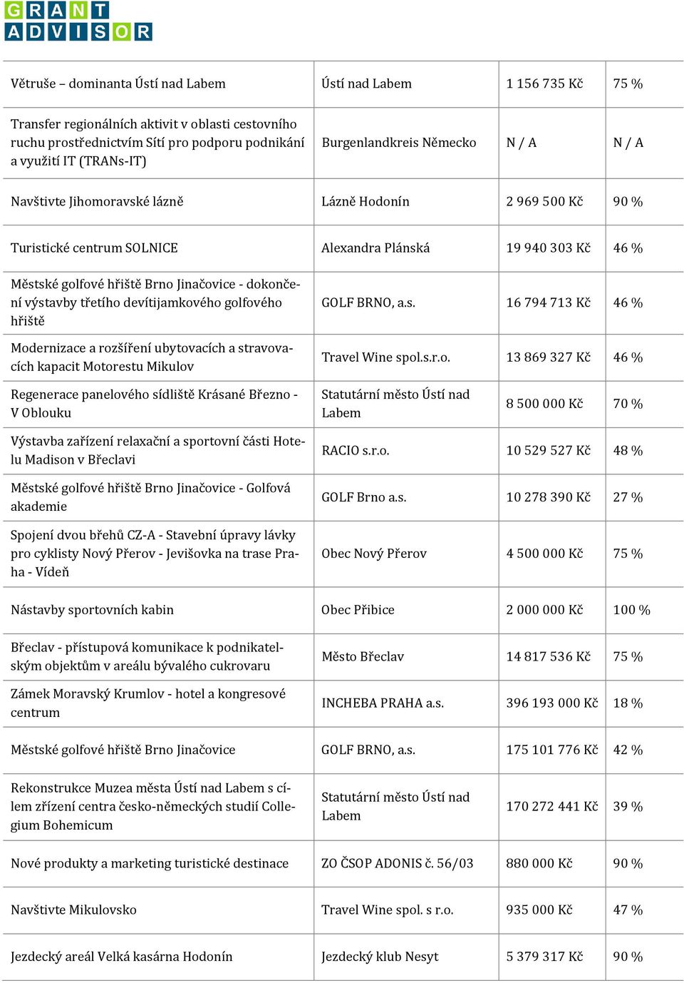 - dokončení výstavby třetího devítijamkového golfového hřiště Modernizace a rozšíření ubytovacích a stravovacích kapacit Motorestu Mikulov GOLF BRNO, a.s. 16 794 713 Kč 46 % Travel Wine spol.s.r.o.