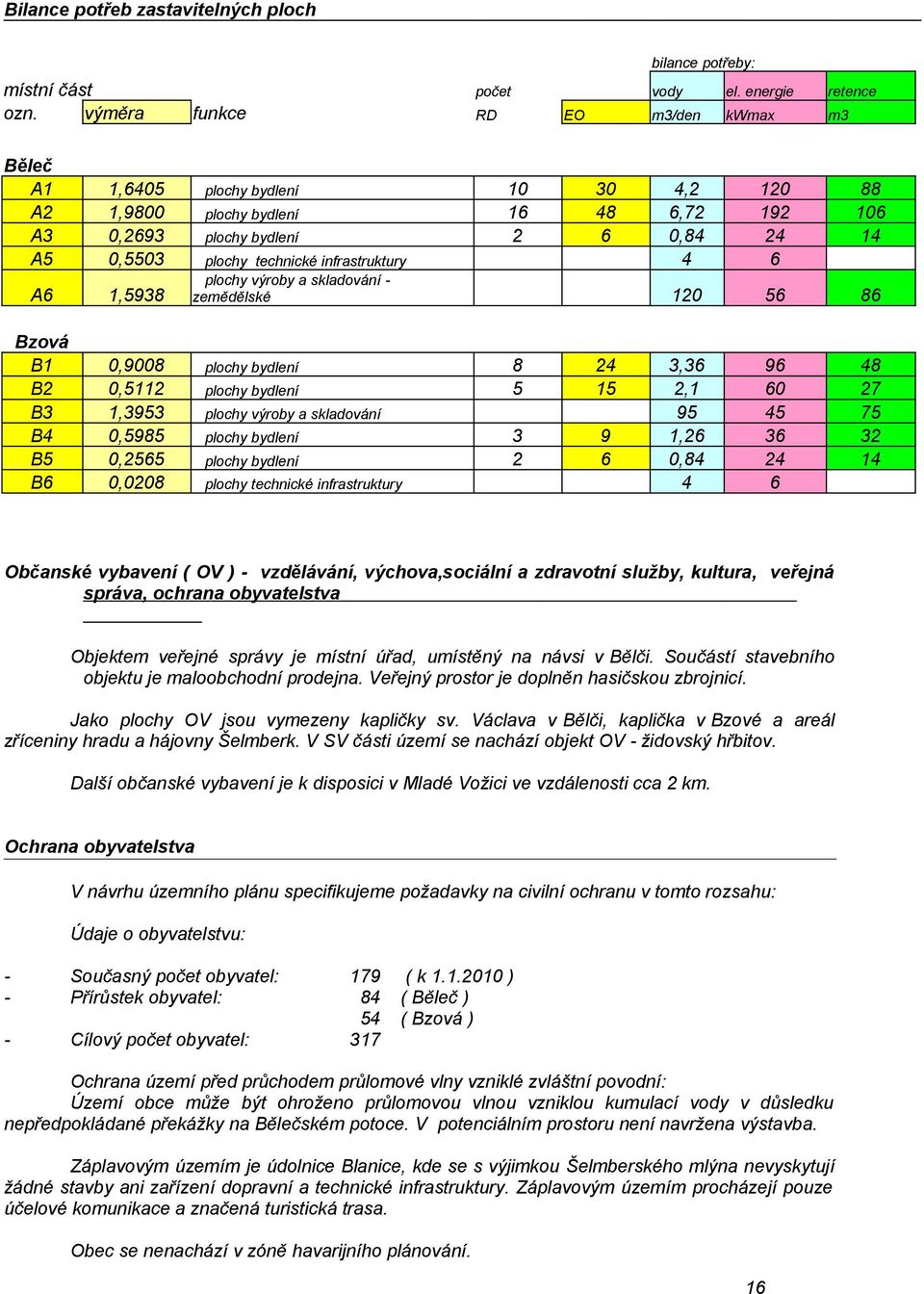 infrastruktury 4 6 A6 1,5938 plochy výroby a skladování - zemědělské 120 56 86 Bzová B1 0,9008 plochy bydlení 8 24 3,36 96 48 B2 0,5112 plochy bydlení 5 15 2,1 60 27 B3 1,3953 plochy výroby a