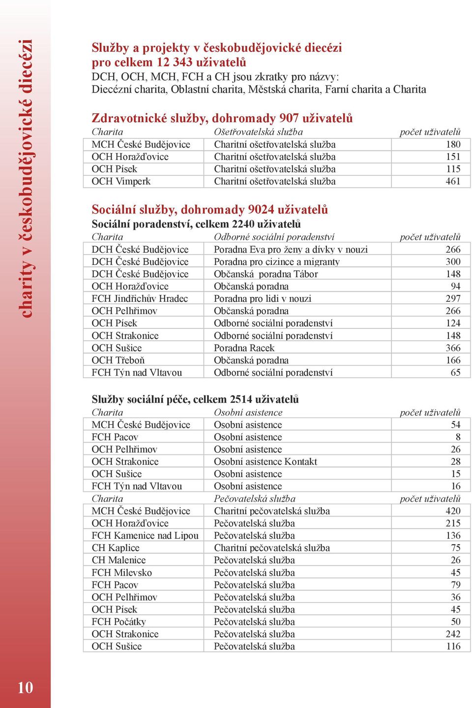 Charitní ošetřovatelská služba 151 OCH Písek Charitní ošetřovatelská služba 115 OCH Vimperk Charitní ošetřovatelská služba 461 Sociální služby, dohromady 924 uživatelů Sociální poradenství, celkem