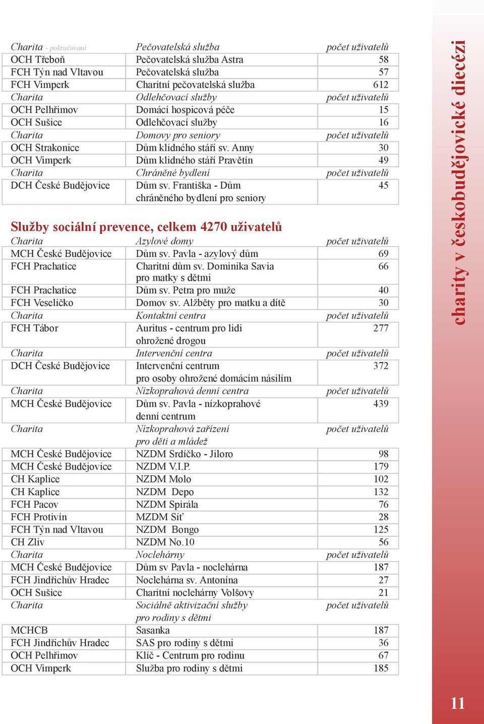 Anny 3 OCH Vimperk Dům klidného stáří Pravětín 49 Charita Chráněné bydlení počet uživatelů DCH České Budějovice Dům sv.