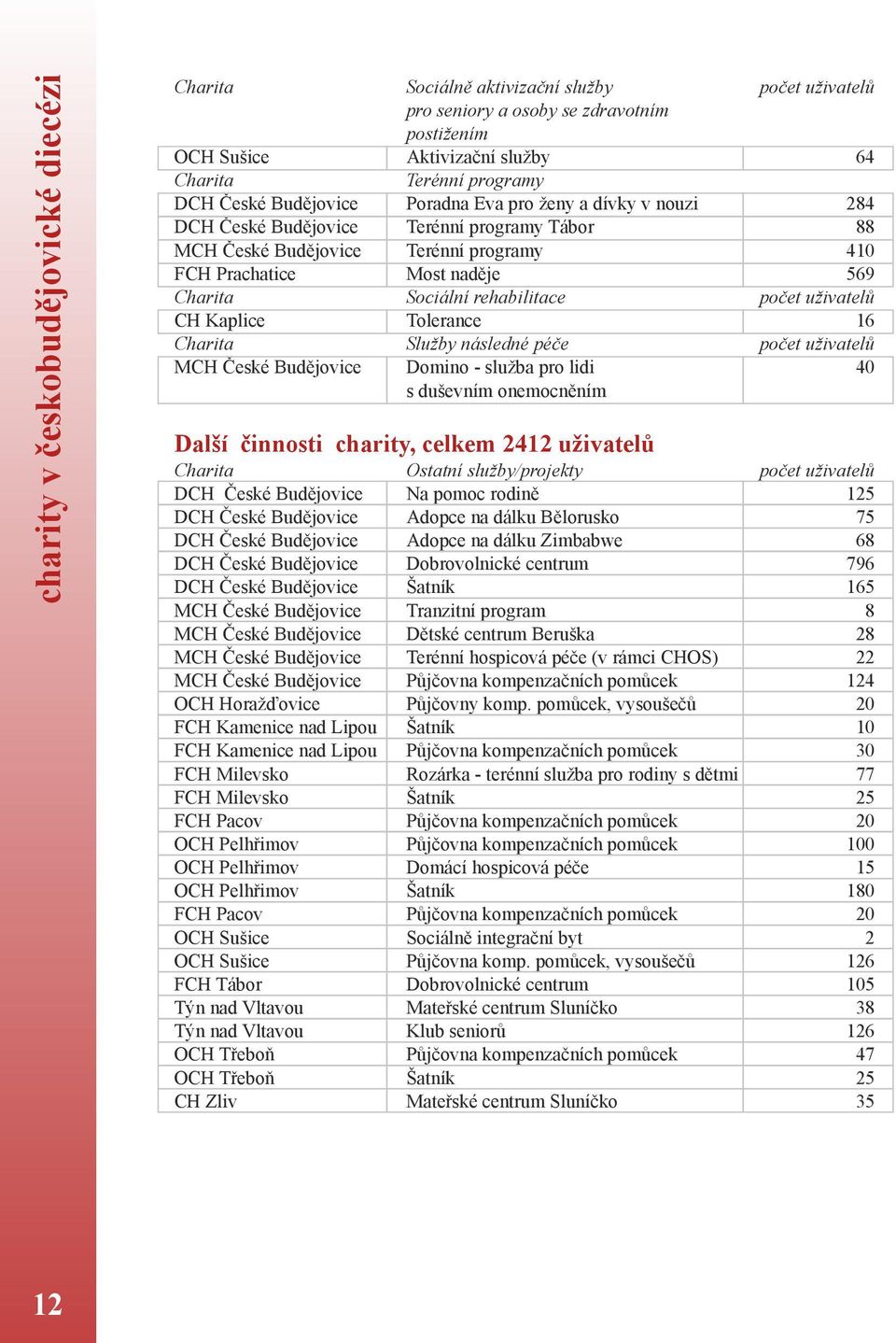 rehabilitace počet uživatelů CH Kaplice Tolerance 16 Charita Služby následné péče počet uživatelů MCH České Budějovice Domino - služba pro lidi 4 s duševním onemocněním Další činnosti charity, celkem