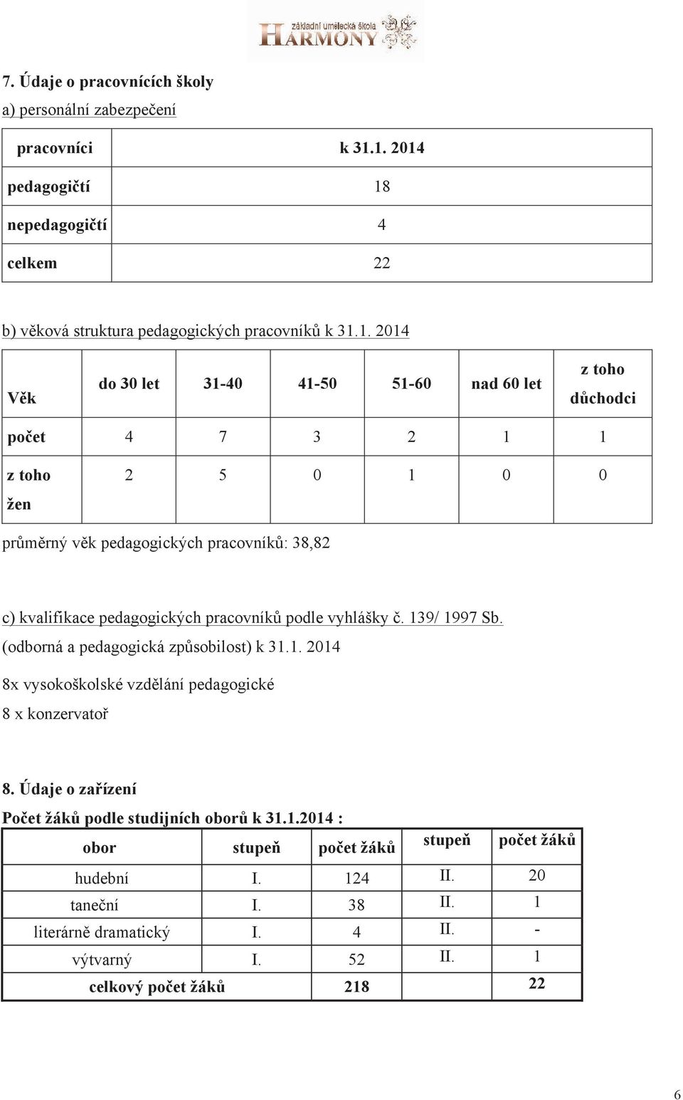 1 1 z toho žen 2 5 0 1 0 0 průměrný věk pedagogických pracovníků: 38,82 c) kvalifikace pedagogických pracovníků podle vyhlášky č. 139/ 1997 Sb.