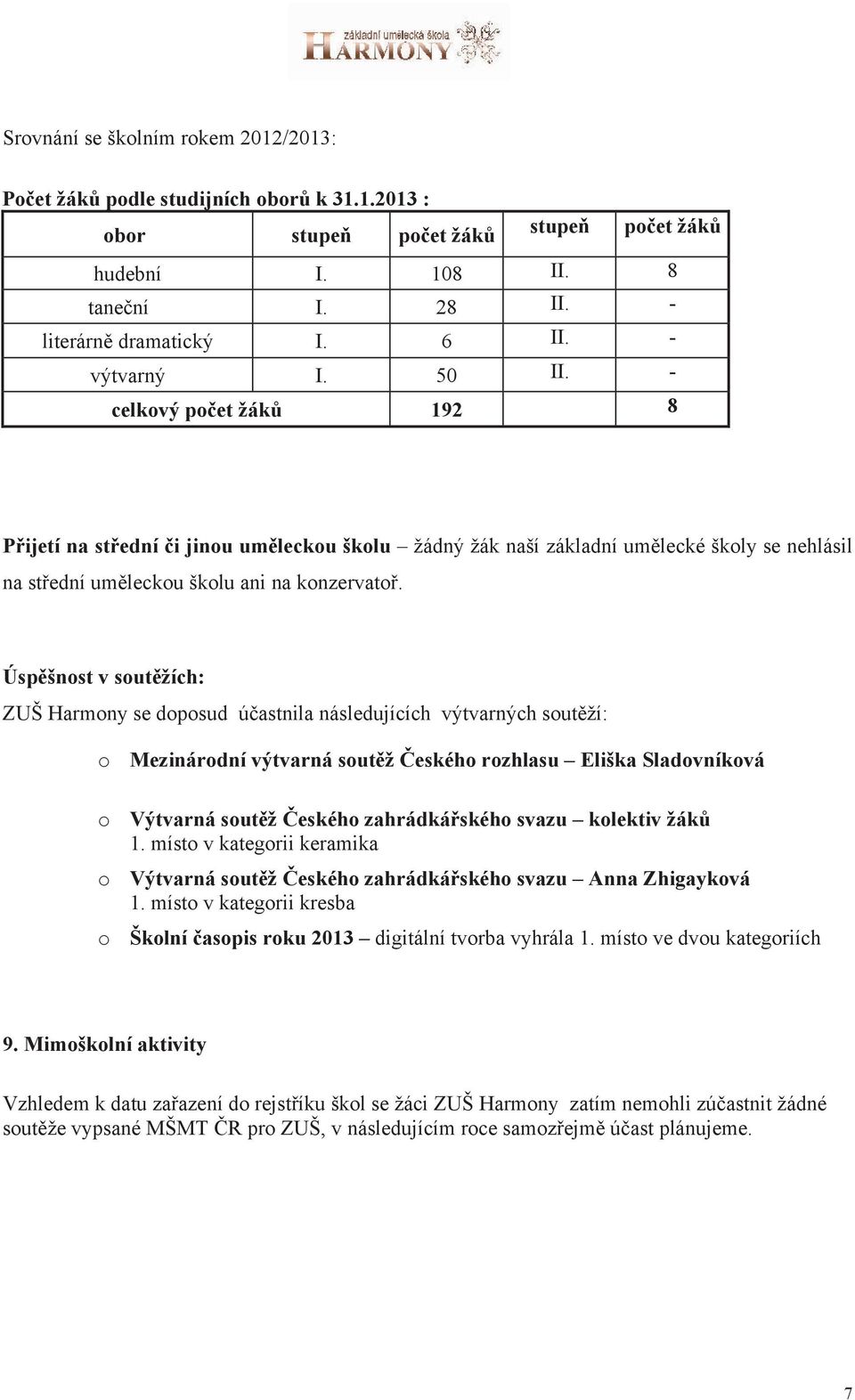 Úspěšnost v soutěžích: ZUŠ Harmony se doposud účastnila následujících výtvarných soutěží: o Mezinárodní výtvarná soutěž Českého rozhlasu Eliška Sladovníková o Výtvarná soutěž Českého zahrádkářského