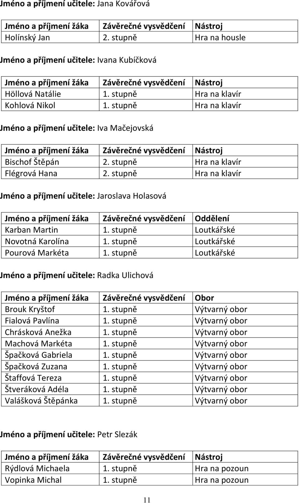 stupně Hra na klavír Jméno a příjmení učitele: Iva Mačejovská Jméno a příjmení žáka Závěrečné vysvědčení Nástroj Bischof Štěpán 2. stupně Hra na klavír Flégrová Hana 2.