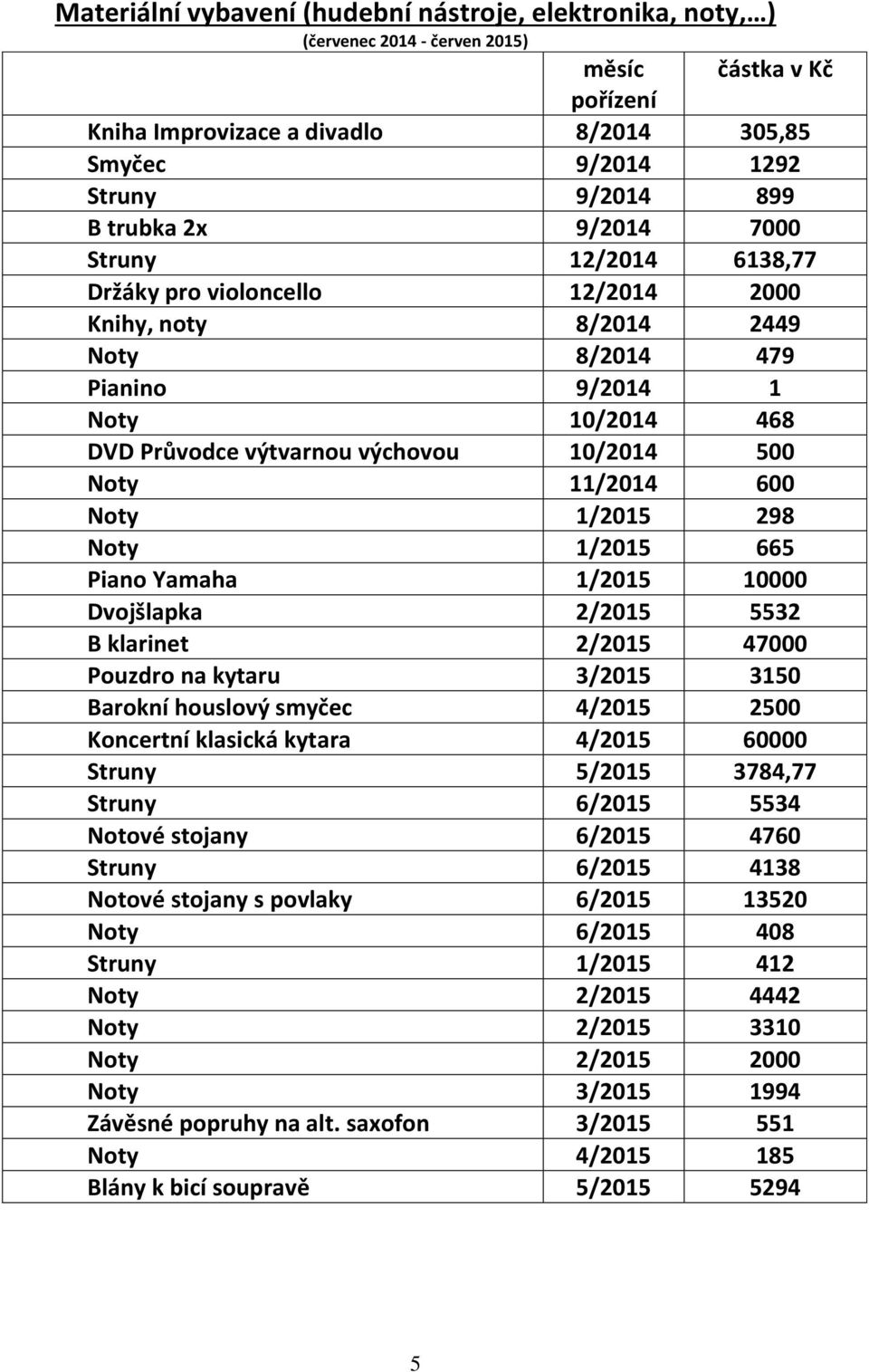 Noty 11/2014 600 Noty 1/2015 298 Noty 1/2015 665 Piano Yamaha 1/2015 10000 Dvojšlapka 2/2015 5532 B klarinet 2/2015 47000 Pouzdro na kytaru 3/2015 3150 Barokní houslový smyčec 4/2015 2500 Koncertní