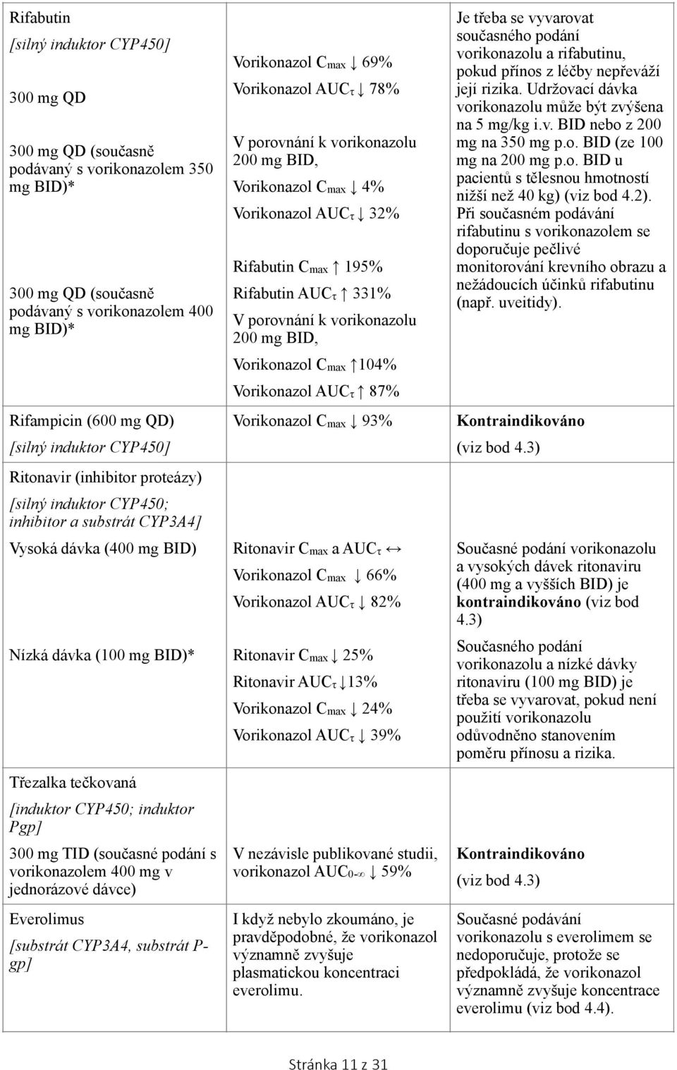 mg TID (současné podání s vorikonazolem 400 mg v jednorázové dávce) Everolimus [substrát CYP3A4, substrát P- gp] Vorikonazol Cmax 69% Vorikonazol AUCτ 78% V porovnání k vorikonazolu 200 mg BID,