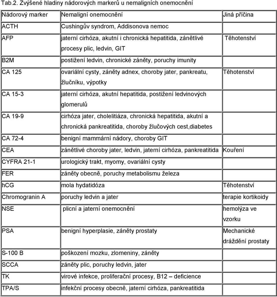 cirhóza, akutní i chronická hepatitida, zánětlivé procesy plic, ledvin, GIT postižení ledvin, chronické záněty, poruchy imunity ovariální cysty, záněty adnex, choroby jater, pankreatu, žlučníku,