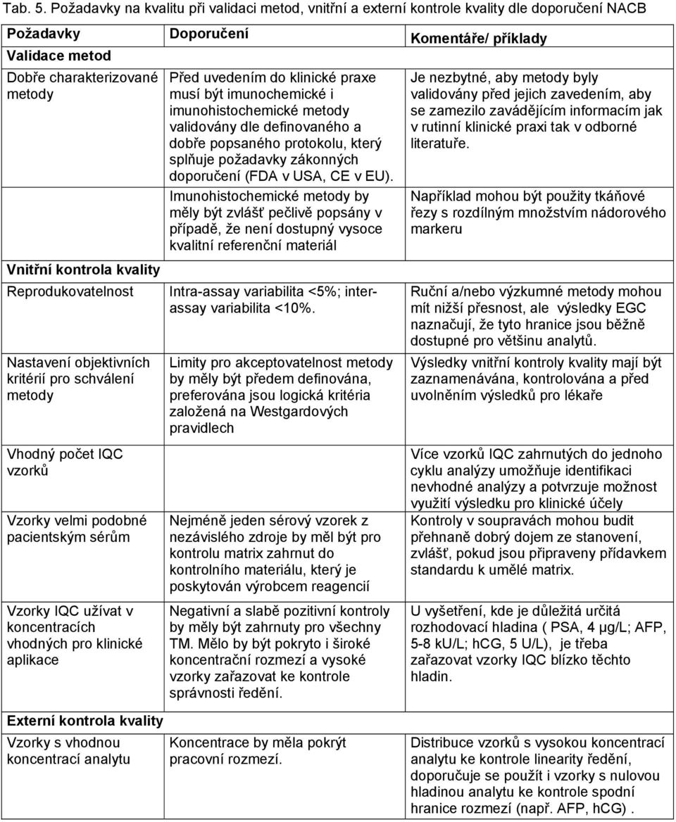 kvality Reprodukovatelnost Nastavení objektivních kritérií pro schválení metody Vhodný počet IQC vzorků Vzorky velmi podobné pacientským sérům Vzorky IQC užívat v koncentracích vhodných pro klinické