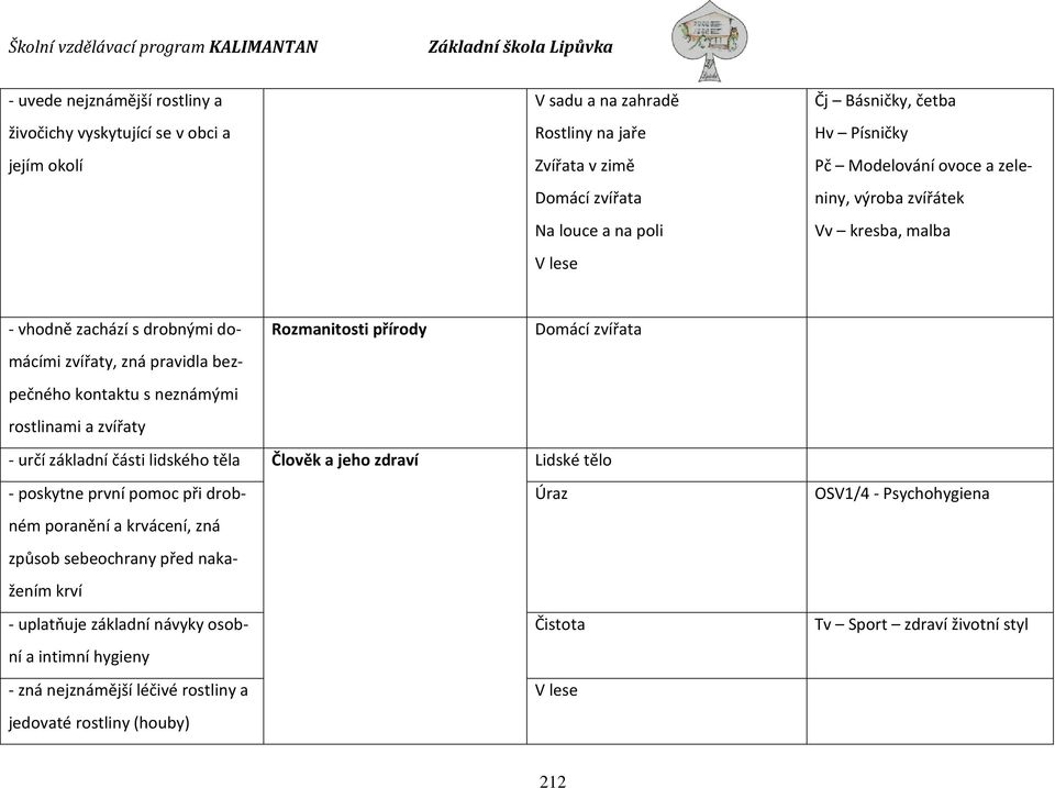 neznámými rostlinami a zvířaty - určí základní části lidského těla Člověk a jeho zdraví Lidské tělo - poskytne první pomoc při drobném poranění a krvácení, zná způsob sebeochrany před nakažením