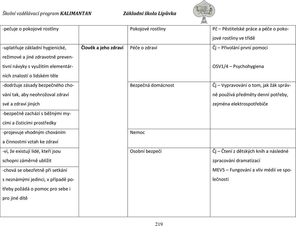 chováním a činnostmi vztah ke zdraví -ví, že existují lidé, kteří jsou schopni záměrně ublížit -chová se obezřetně při setkání s neznámými jedinci, v případě potřeby požádá o pomoc pro sebe i pro