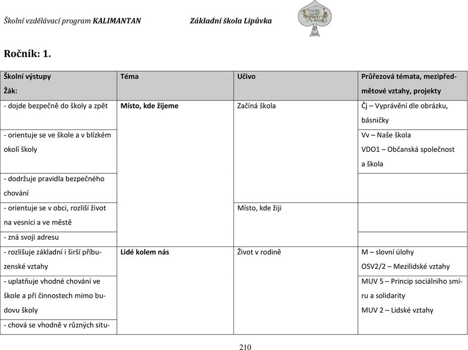 básničky - orientuje se ve škole a v blízkém okolí školy Vv Naše škola VDO1 Občanská společnost a škola - dodržuje pravidla bezpečného chování - orientuje se v obci, rozliší