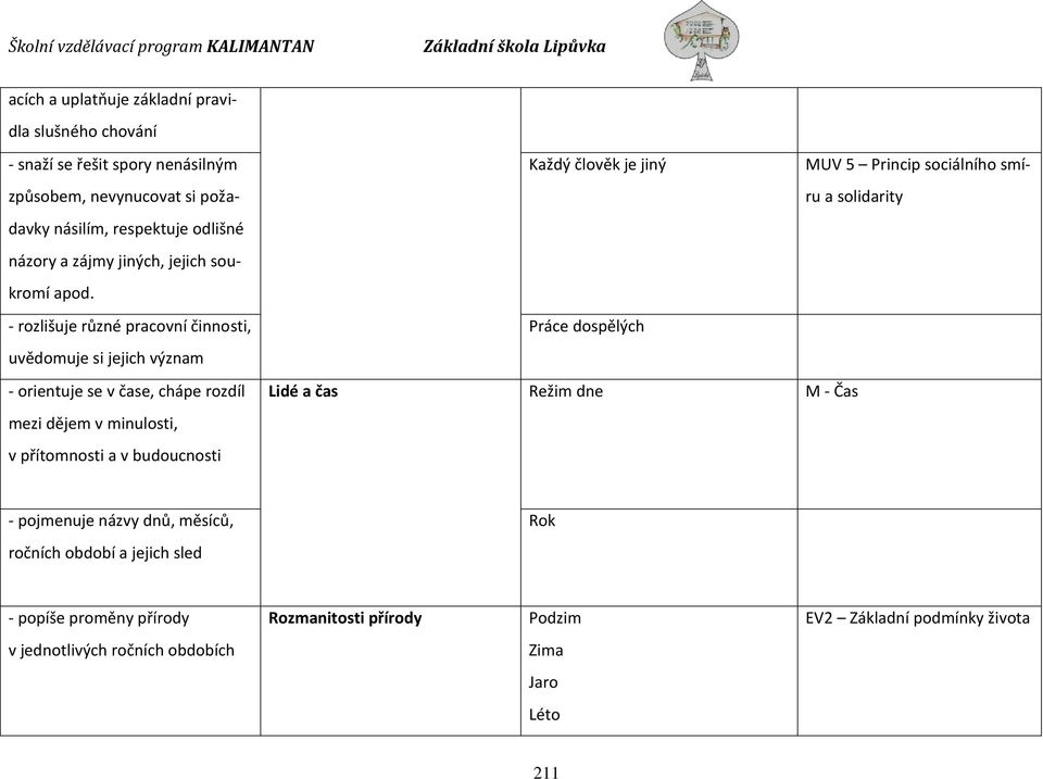 - rozlišuje různé pracovní činnosti, uvědomuje si jejich význam - orientuje se v čase, chápe rozdíl mezi dějem v minulosti, v přítomnosti a v budoucnosti Každý