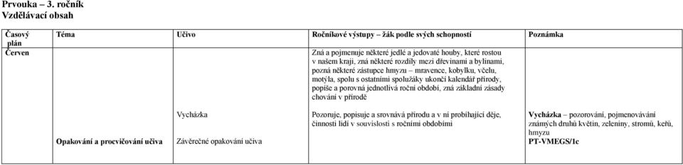 některé rozdíly mezi dřevinami a bylinami, pozná některé zástupce hmyzu mravence, kobylku, včelu, motýla, spolu s ostatními spolužáky ukončí kalendář přírody, popíše a