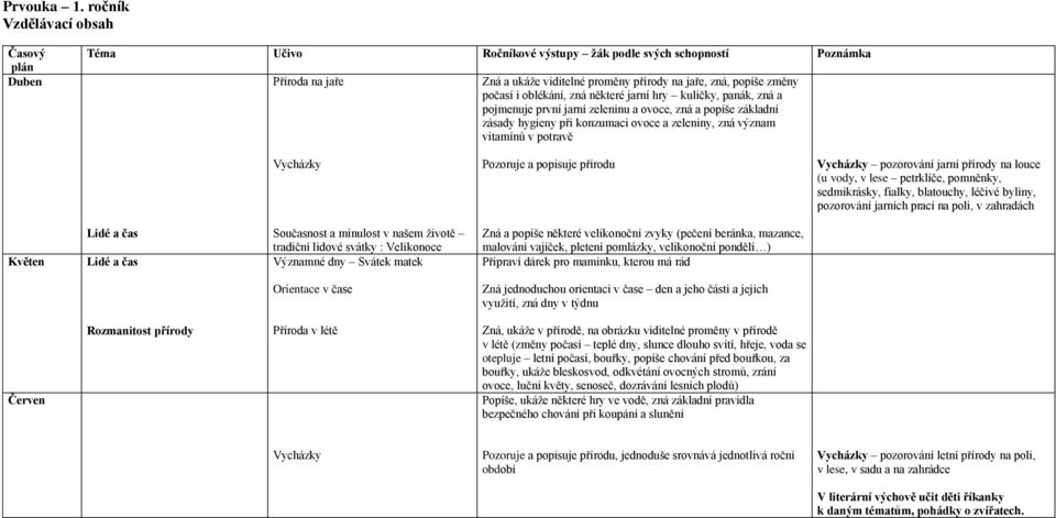 jarní hry kuličky, panák, zná a pojmenuje první jarní zeleninu a ovoce, zná a popíše základní zásady hygieny při konzumaci ovoce a zeleniny, zná význam vitamínů v potravě Pozoruje a popisuje přírodu