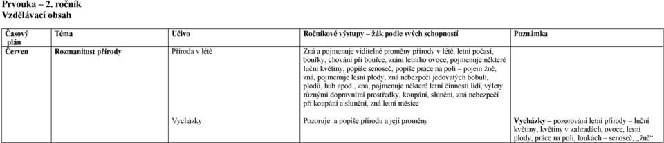 počasí, bouřky, chování při bouřce, zrání letního ovoce, pojmenuje některé luční květiny, popíše senoseč, popíše práce na poli pojem žně, zná, pojmenuje lesní plody, zná