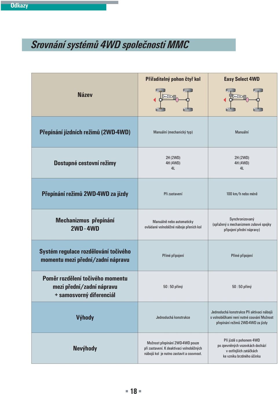 Synchronizovaný (spřažený s mechanizmem zubové spojky připojení přední nápravy) Systém regulace rozdělování točivého momentu mezi přední/zadní nápravu Přímé připojení Přímé připojení Poměr rozdělení