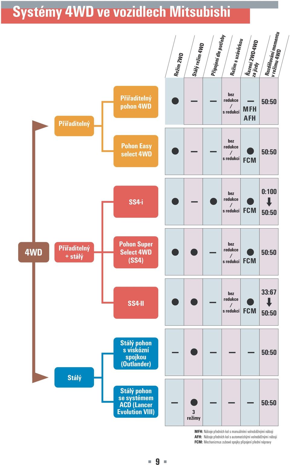(SS4) bez redukce / s redukcí SS4-II bez redukce / s redukcí Stálý Stálý pohon s viskózní spojkou (Outlander) Stálý pohon se systémem ACD (Lancer Evolution VIII) 3 režimy