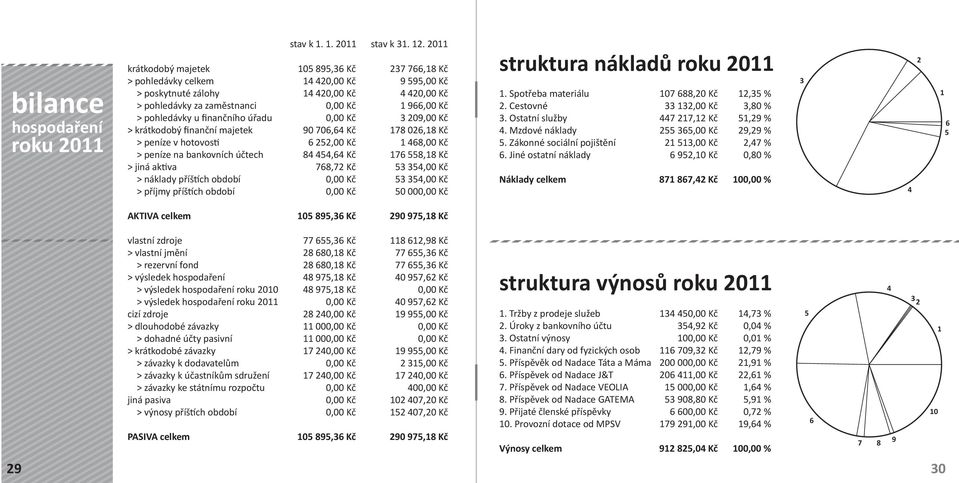 2011 105 895,36 Kč 14 42 14 42 90 706,64 Kč 6 252,00 Kč 84 454,64 Kč 768,72 Kč 237 766,18 Kč 9 595,00 Kč 4 42 1 966,00 Kč 3 209,00 Kč 178 026,18 Kč 1 468,00 Kč 176 558,18 Kč 53 354,00 Kč 53 354,00 Kč