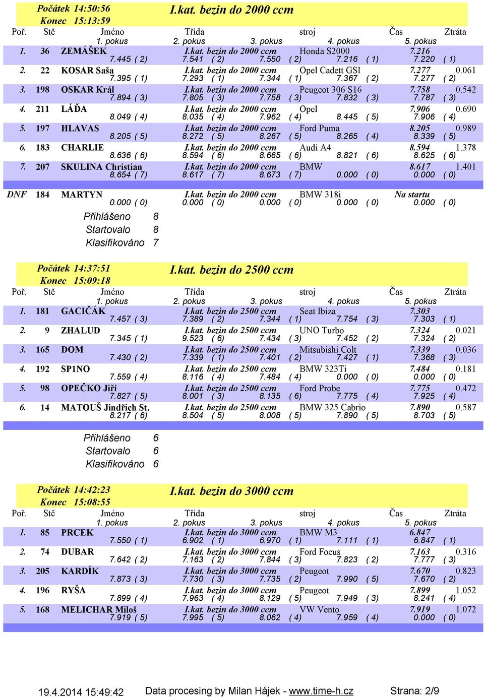 211 LÁĎA I.kat. bezin do 2000 ccm Opel 7.906 0.690 8.049 ( 4) 8.035 ( 4) 7.962 ( 4) 8.445 ( 5) 7.906 ( 4) 5. 197 HLAVAS I.kat. bezin do 2000 ccm Ford Puma 8.205 0.989 8.205 ( 5) 8.272 ( 5) 8.