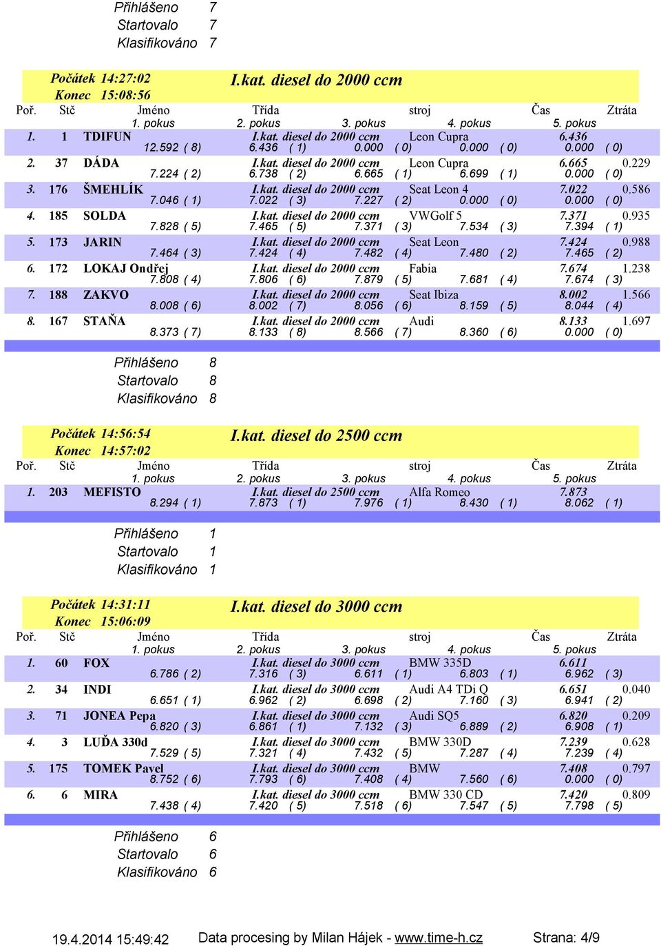 586 7.046 ( 1) 7.022 ( 3) 7.227 ( 2) 0.000 ( 0) 0.000 ( 0) 4. 185 SOLDA I.kat. diesel do 2000 ccm VWGolf 5 7.371 0.935 7.828 ( 5) 7.465 ( 5) 7.371 ( 3) 7.534 ( 3) 7.394 ( 1) 5. 173 JARIN I.kat. diesel do 2000 ccm Seat Leon 7.