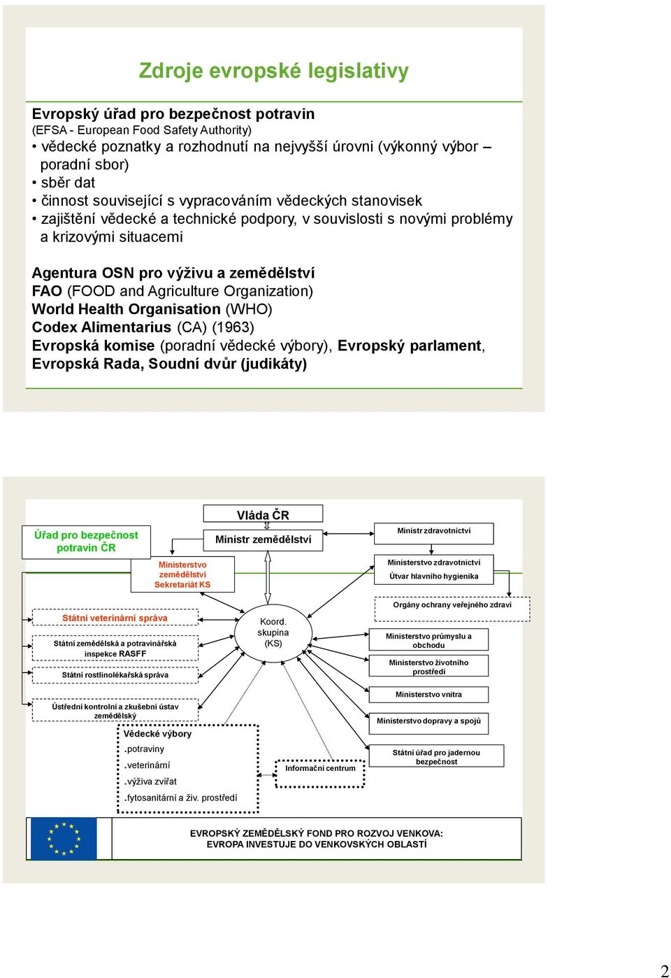 and Agriculture Organization) World Health Organisation (WHO) Codex Alimentarius (CA) (1963) Evropská komise (poradní vědecké výbory), Evropský parlament, Evropská Rada, Soudní dvůr (judikáty) Úřad