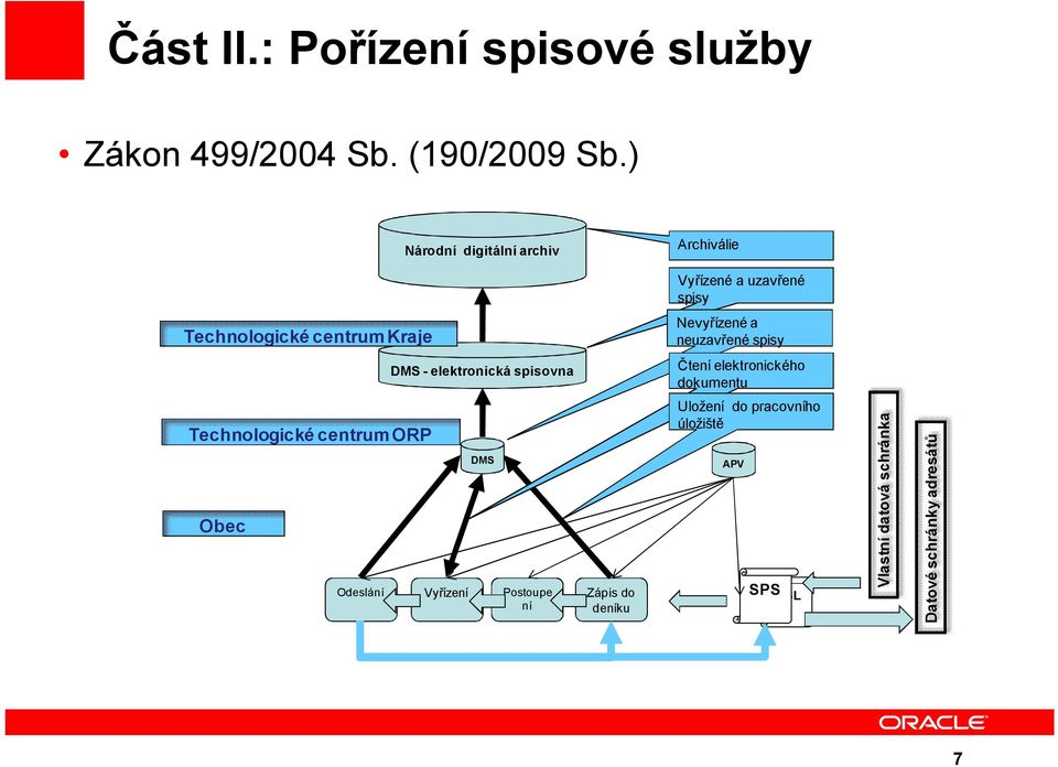 neuzavřené spisy DMS - elektronická spisovna Čtení elektronického dokumentu Technologické centrum ORP