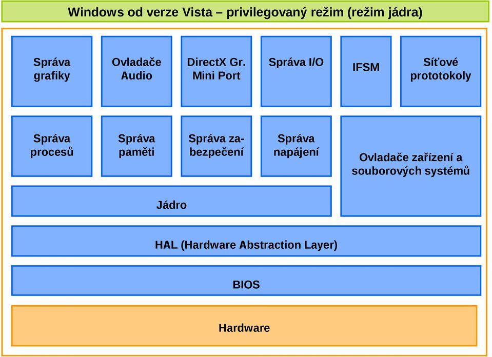 Mini Port Správa I/O IFSM Síťové prototokoly Správa procesů Správa